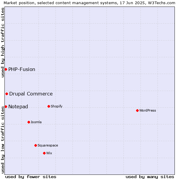 Market position of Drupal Commerce vs. Notepad vs. PHP-Fusion