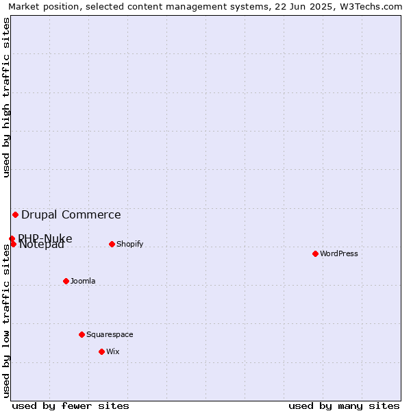 Market position of Drupal Commerce vs. Notepad vs. PHP-Nuke