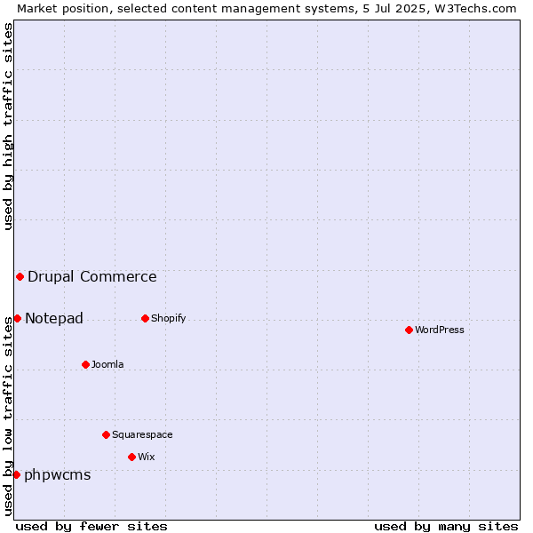 Market position of Drupal Commerce vs. Notepad vs. phpwcms