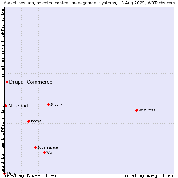Market position of Drupal Commerce vs. Notepad vs. Pico