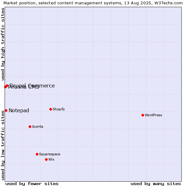 Market position of Drupal Commerce vs. Notepad vs. Piranha CMS