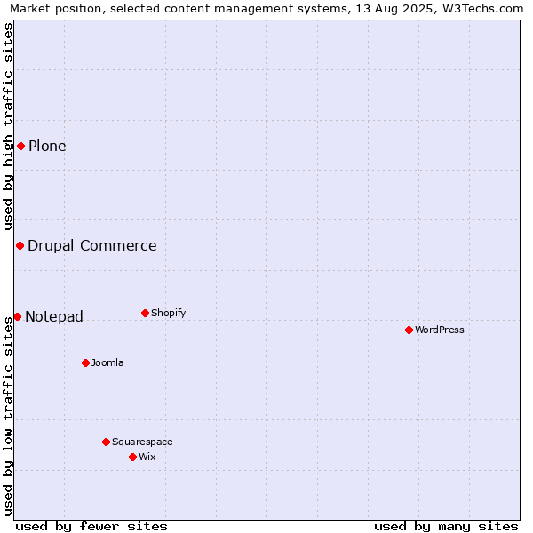 Market position of Plone vs. Drupal Commerce vs. Notepad