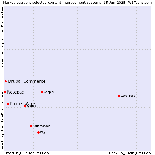 Market position of ProcessWire vs. Drupal Commerce vs. Notepad