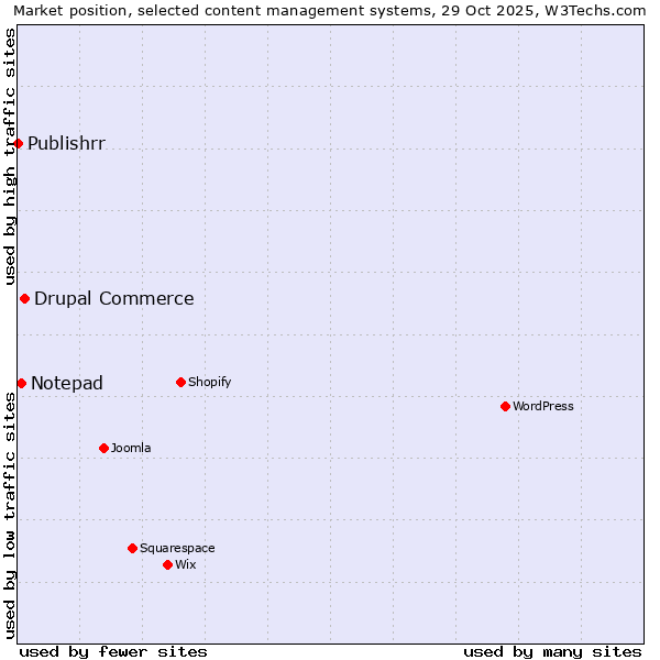 Market position of Drupal Commerce vs. Notepad vs. Publishrr