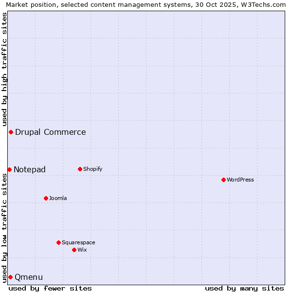 Market position of Drupal Commerce vs. Qmenu vs. Notepad