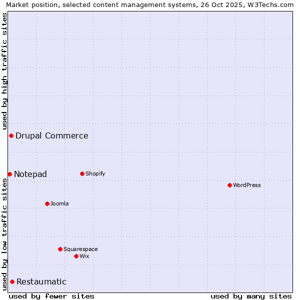 Market position of Restaumatic vs. Drupal Commerce vs. Notepad