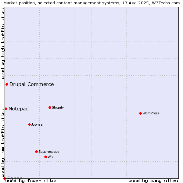 Market position of Drupal Commerce vs. Notepad vs. Saber