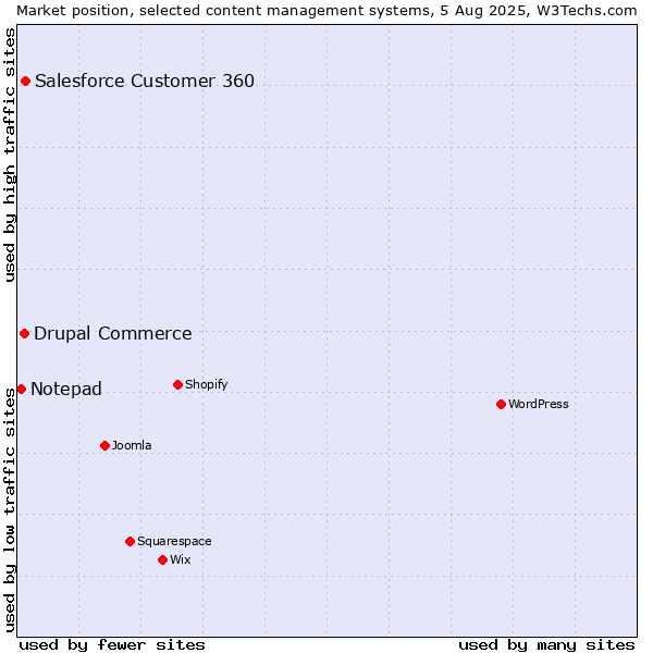 Market position of Salesforce Customer 360 vs. Drupal Commerce vs. Notepad