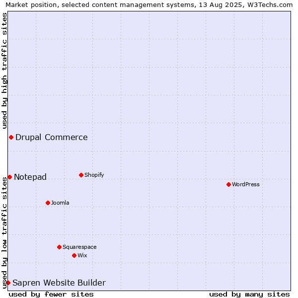 Market position of Drupal Commerce vs. Notepad vs. Sapren Website Builder