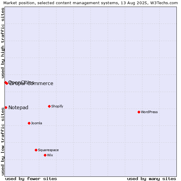 Market position of Drupal Commerce vs. Notepad vs. OpenCities