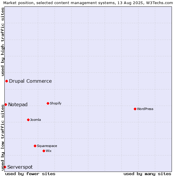 Market position of Drupal Commerce vs. Notepad vs. Serverspot