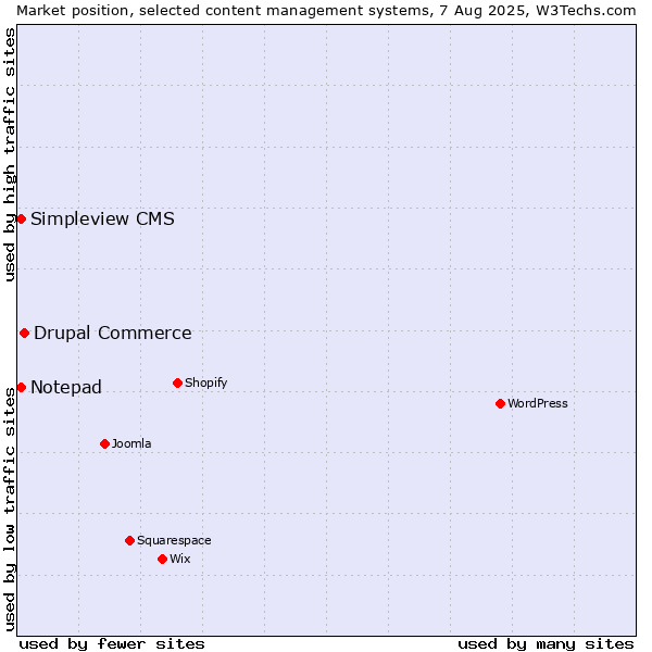 Market position of Drupal Commerce vs. Notepad vs. Simpleview CMS