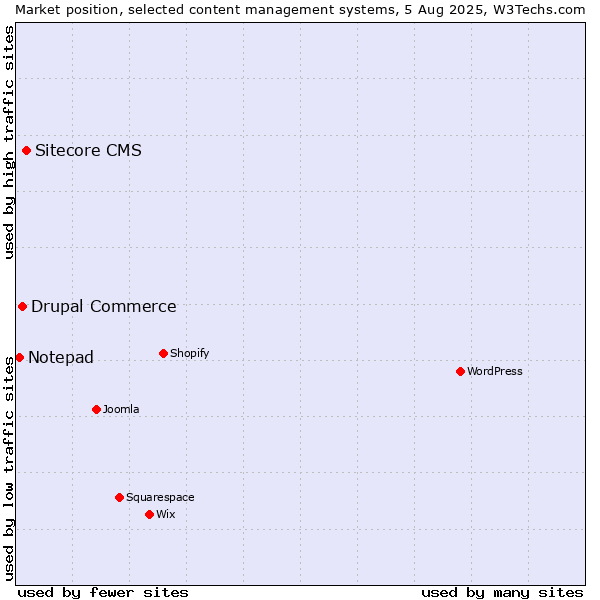 Market position of Sitecore CMS vs. Drupal Commerce vs. Notepad
