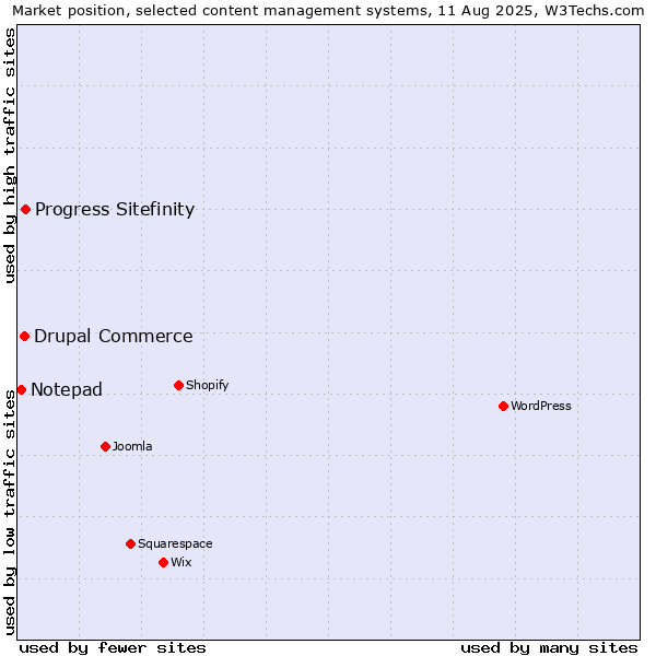 Market position of Progress Sitefinity vs. Drupal Commerce vs. Notepad