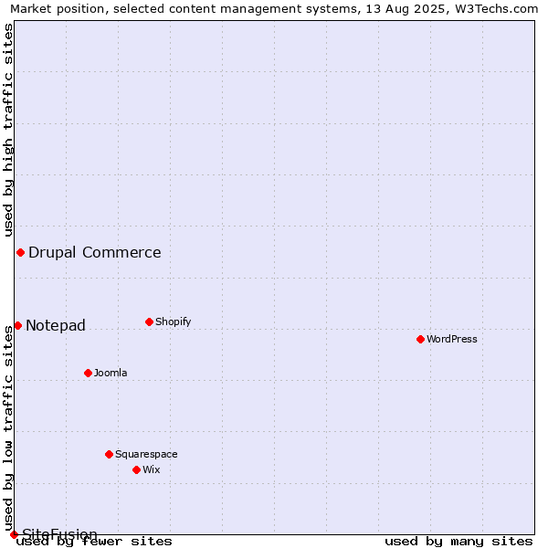 Market position of Drupal Commerce vs. Notepad vs. SiteFusion