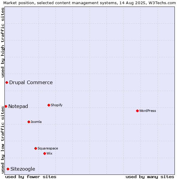Market position of Sitezoogle vs. Drupal Commerce vs. Notepad