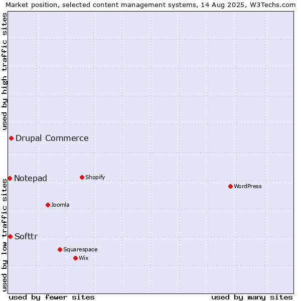 Market position of Drupal Commerce vs. Softtr vs. Notepad