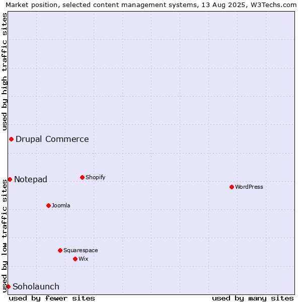 Market position of Drupal Commerce vs. Notepad vs. Soholaunch