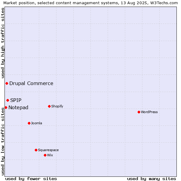 Market position of SPIP vs. Drupal Commerce vs. Notepad