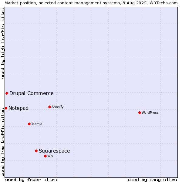Market position of Squarespace vs. Drupal Commerce vs. Notepad