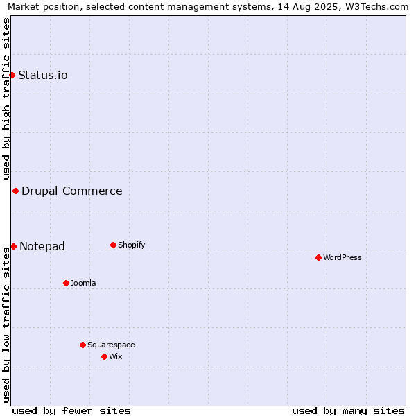 Market position of Drupal Commerce vs. Notepad vs. Status.io