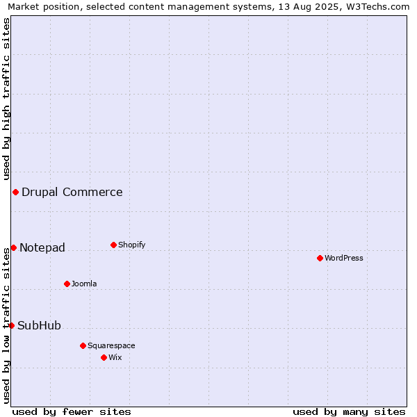 Market position of Drupal Commerce vs. Notepad vs. SubHub