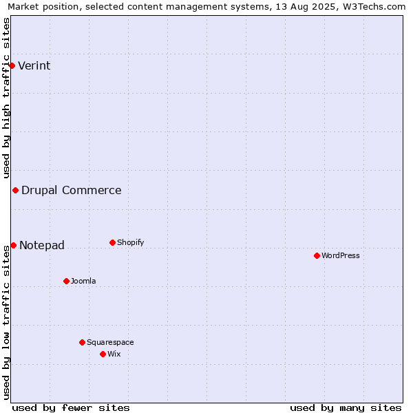 Market position of Drupal Commerce vs. Notepad vs. Verint