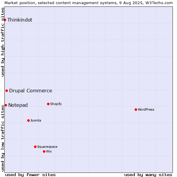 Market position of Drupal Commerce vs. Notepad vs. Thinkindot