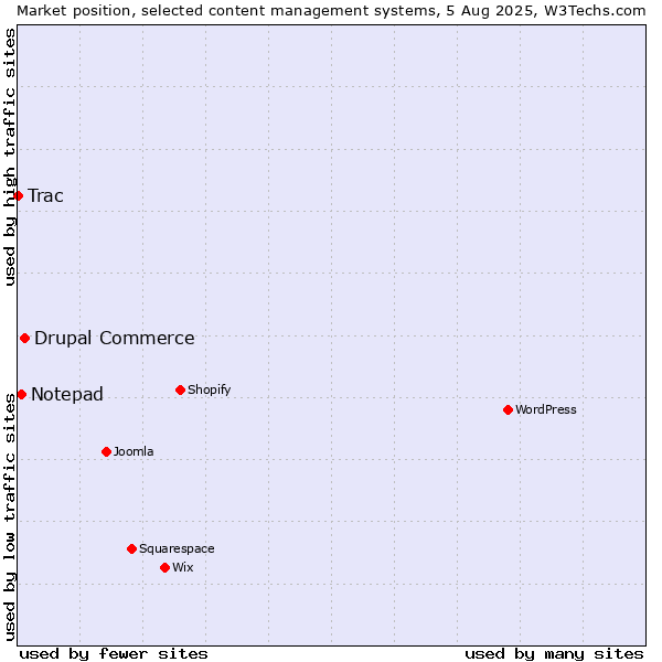 Market position of Drupal Commerce vs. Notepad vs. Trac