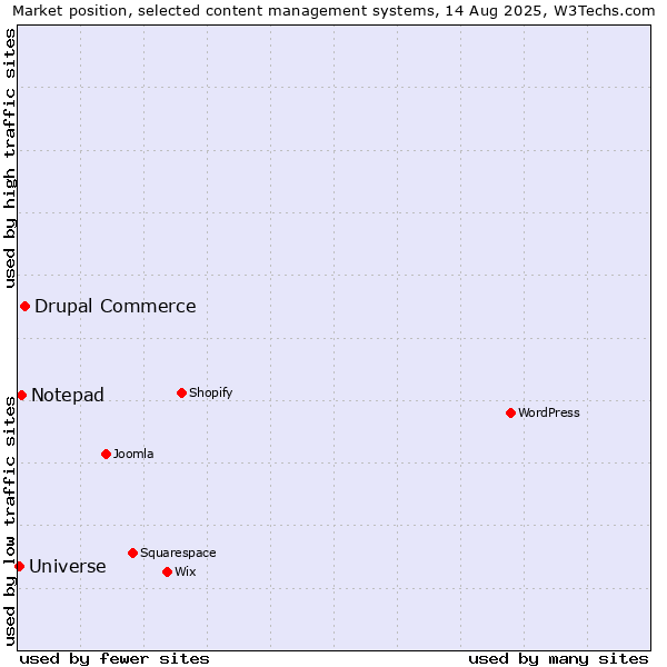 Market position of Drupal Commerce vs. Notepad vs. Universe