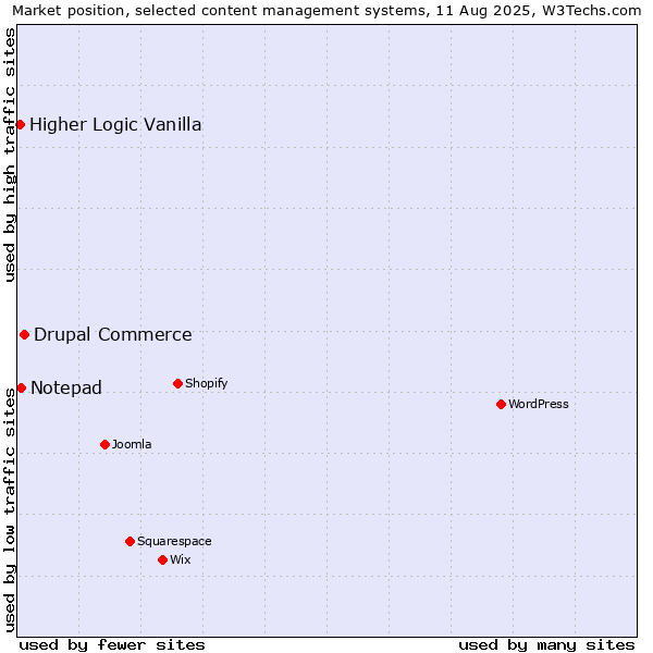 Market position of Drupal Commerce vs. Notepad vs. Higher Logic Vanilla