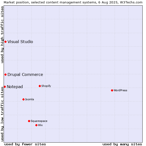 Market position of Visual Studio vs. Drupal Commerce vs. Notepad