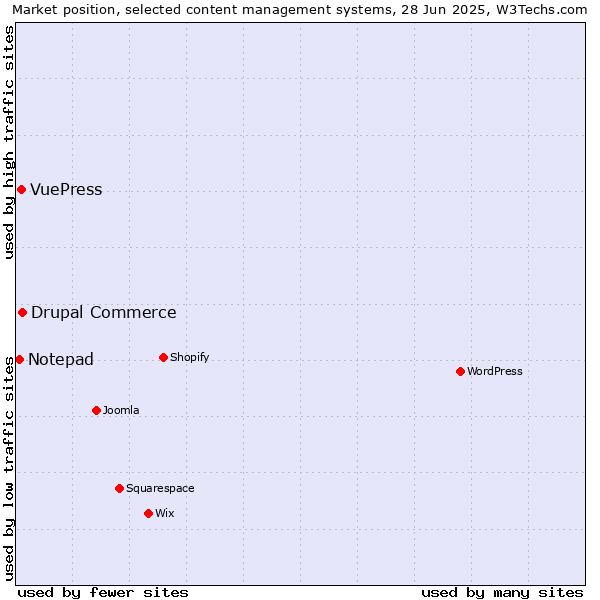 Market position of Drupal Commerce vs. VuePress vs. Notepad