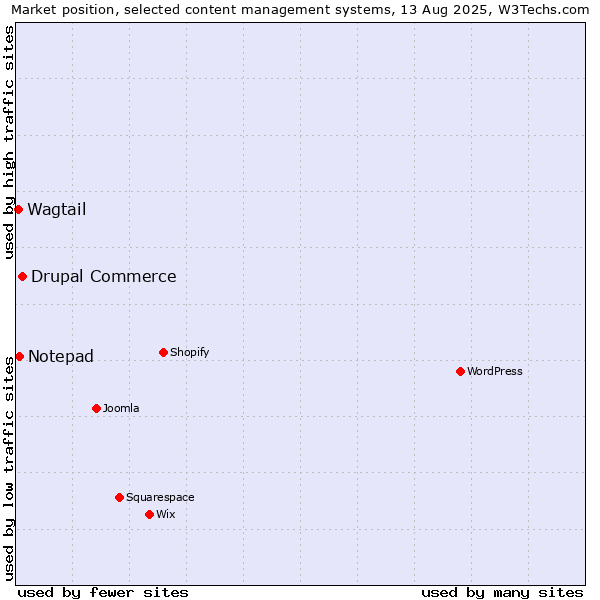 Market position of Drupal Commerce vs. Notepad vs. Wagtail