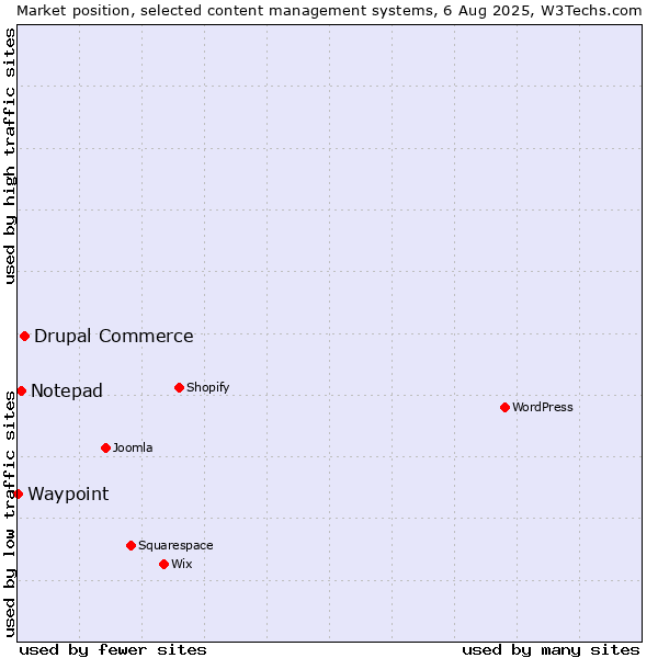 Market position of Drupal Commerce vs. Notepad vs. Waypoint