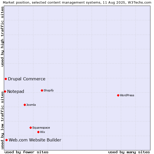 Market position of Web.com Website Builder vs. Drupal Commerce vs. Notepad