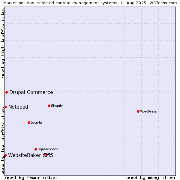 Market position of Drupal Commerce vs. Notepad vs. WebsiteBaker CMS