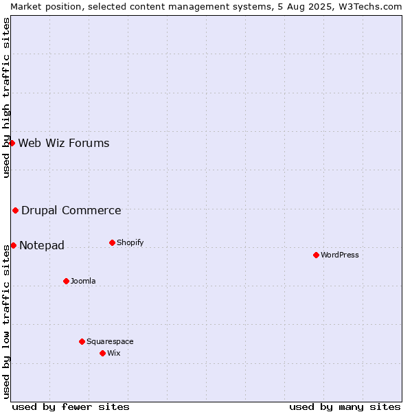 Market position of Drupal Commerce vs. Notepad vs. Web Wiz Forums