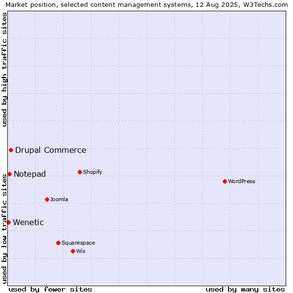 Market position of Drupal Commerce vs. Notepad vs. Wenetic
