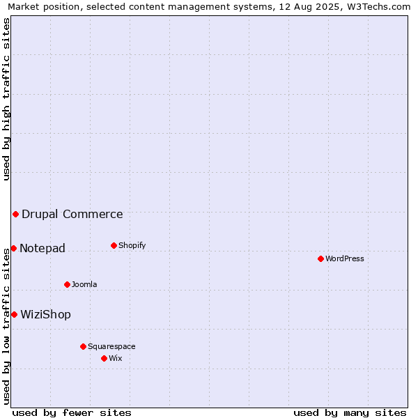 Market position of Drupal Commerce vs. WiziShop vs. Notepad