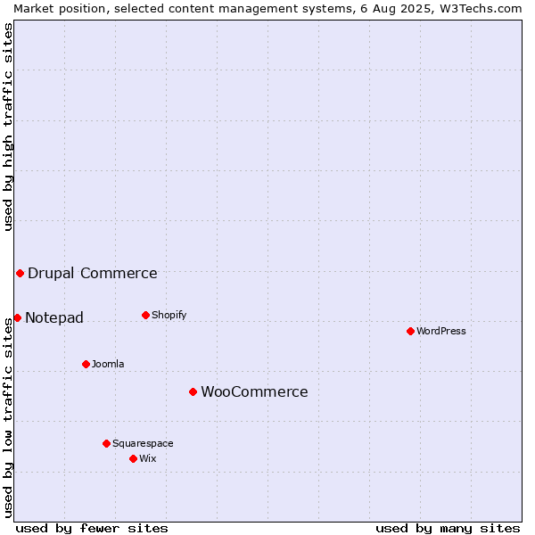 Market position of WooCommerce vs. Drupal Commerce vs. Notepad