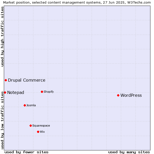 Market position of WordPress vs. Drupal Commerce vs. Notepad