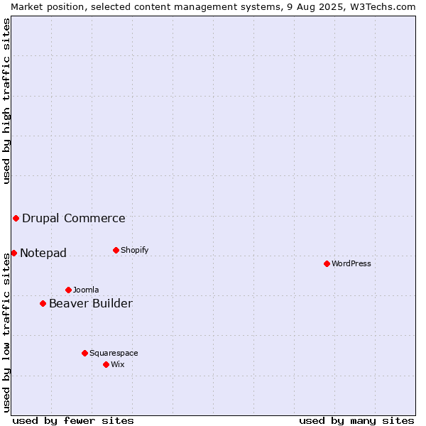 Market position of Beaver Builder vs. Drupal Commerce vs. Notepad