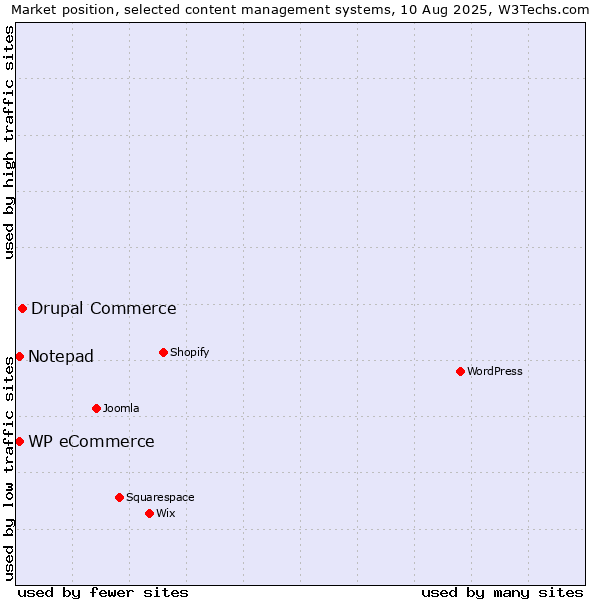 Market position of Drupal Commerce vs. WP eCommerce vs. Notepad