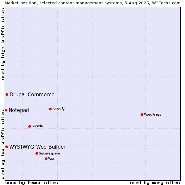 Market position of Drupal Commerce vs. WYSIWYG Web Builder vs. Notepad