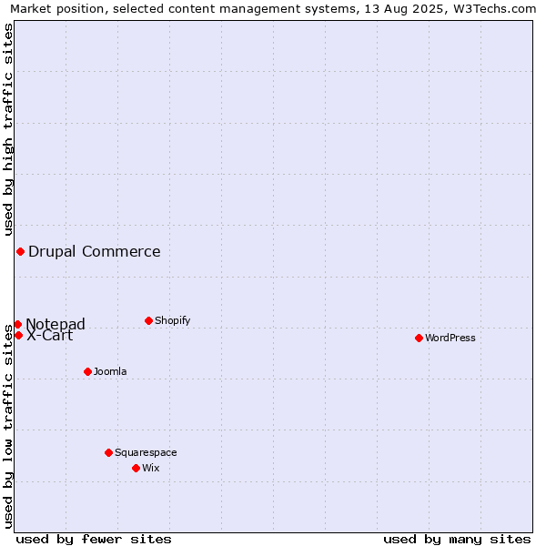 Market position of Drupal Commerce vs. X-Cart vs. Notepad