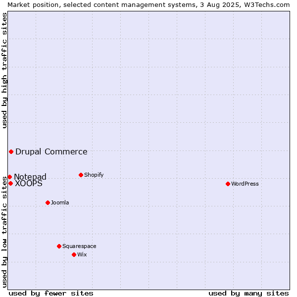 Market position of Drupal Commerce vs. XOOPS vs. Notepad