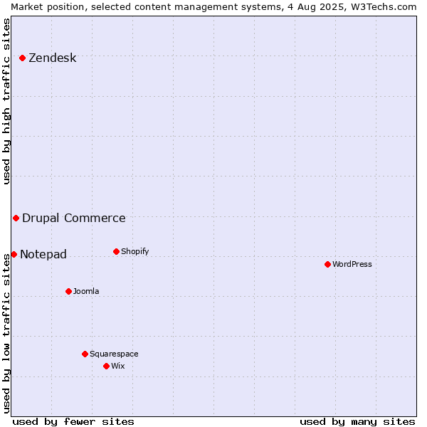 Market position of Zendesk vs. Drupal Commerce vs. Notepad