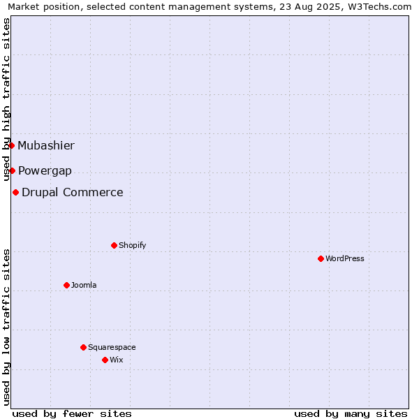 Market position of Drupal Commerce vs. Powergap vs. Mubashier