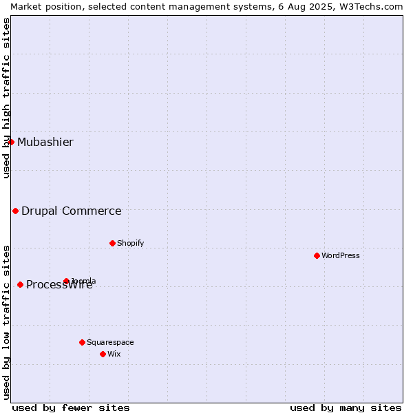 Market position of ProcessWire vs. Drupal Commerce vs. Mubashier